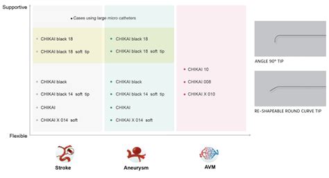 Choose Effective Neurovascular Guide Wires Asahi Intecc Medical