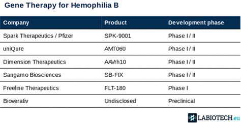 FDA gives Fast Track Priority to uniQure's Hemophilia B Gene Therapy