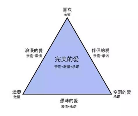 七种爱情模式，你是哪一种？ 知乎