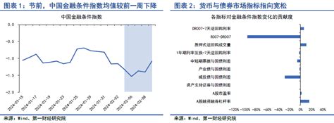 第一财经研究院 A股持续回升，lpr非对称“降息” 第一财经研究院中国金融条件指数周报