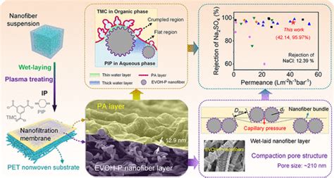 Highly Permeable Polyamide Nanofiltration Membrane Mediated By An