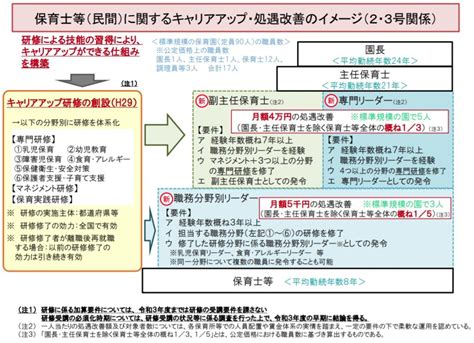 令和5年度からの研修修了要件って？｜保育士のキャリアアップ研修