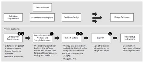 5 Golden Rules For Implementing Sap S4hana With Sap Activate