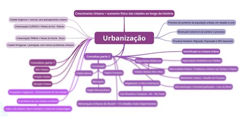 Mapa Mental De Urbanização FDPLEARN