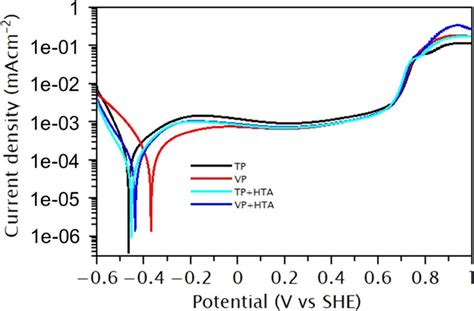 Polarization Curves Of Ss L Samples With Tp Vp Tp Hta And Vp