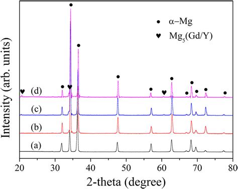 Xrd Patterns Of The As Extruded Mg 6gd 2y χnd 02zr Alloys χ 0 05