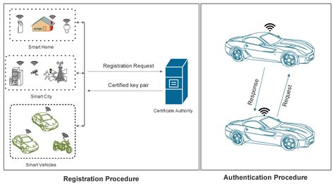 Electronics Free Full Text An Anonymous Device To Device Authentication Protocol Using Ecc