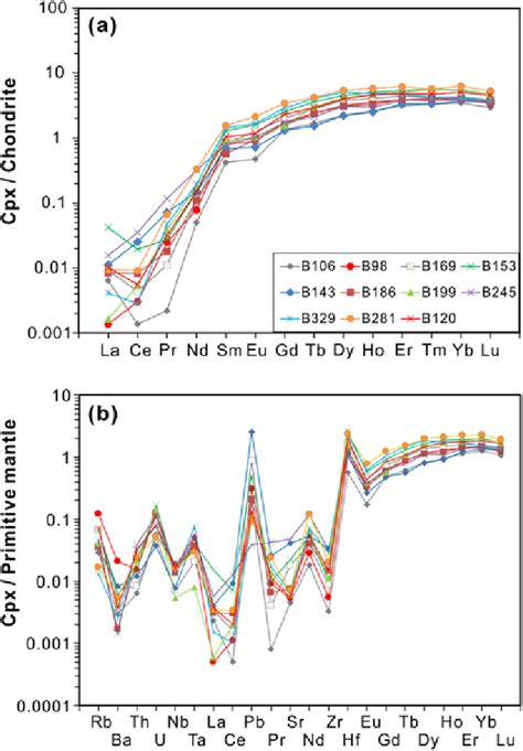 A Chondrite Normalized Rare Earth Element And B Primitive