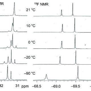 The Variable Temperature P H And F Nmr Spectra Of In Cd