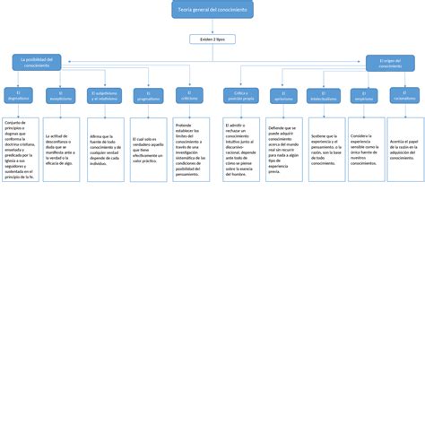 Mapa Conceptual Sobre La Teoria Del Conocimiento Esquemas Y Mapas