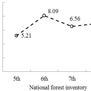 Average Of Annual Mean Productivity Of 70 Eucalyptus Sample Plots