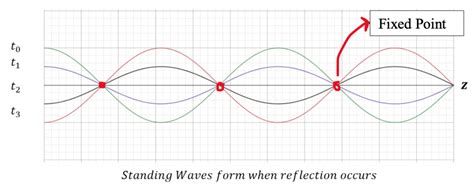 Reflection And Standing Waves In Transmission Line Rahsoft