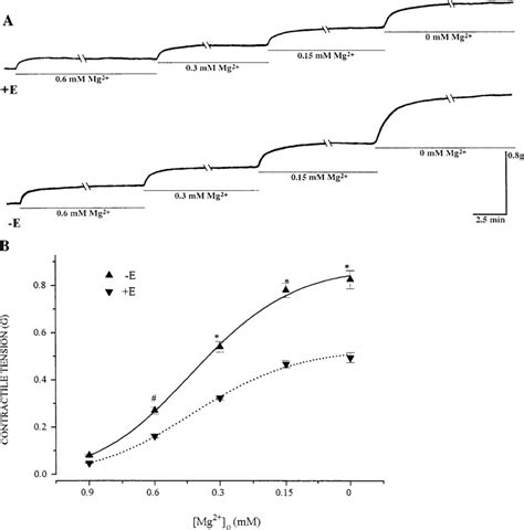 Concentration Dependent Contractile Responses To Extracellular Mg 2