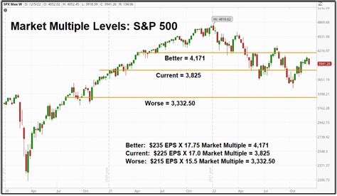 Stock Market Outlook Yesterday Today Tomorrow Cumberland Advisors