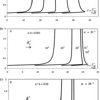 Variation Of N As A Function Of The Filling Rate H And The Reynolds