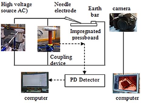 Experimental setup for surface discharge experiment | Download Scientific Diagram