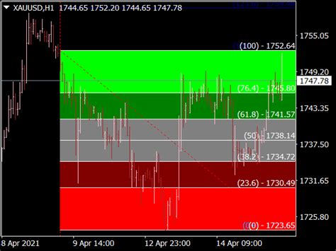 Automatic Fibonacci Levels With Color Zones Top MT4 Indicators Mq4