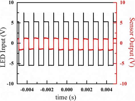 Output waveforms observed on the oscilloscope. Measurements were done... | Download Scientific ...