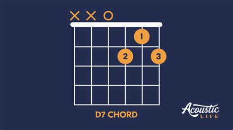 How To Play The D7 Chord Tips Position Variations And Exercises