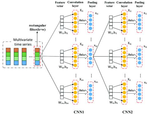 The Process Of 1d Cnn Dealing With A Multivariate Time Series