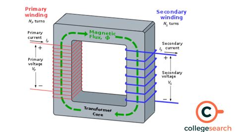 Working Principle Of Transformer Definitions Examples Parts And Applications Collegesearch