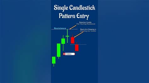 Trade By Single Candlestick Pattern In Price Action Trading Shorts Youtube