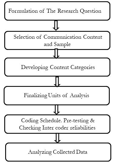 Six Steps Of Doing Content Analysis Prasad 2016 Download Scientific Diagram