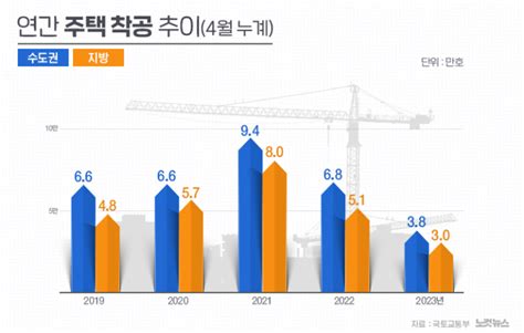 주택 공급 줄고 가구수 늘고2025년 집값 변곡점될까 노컷뉴스