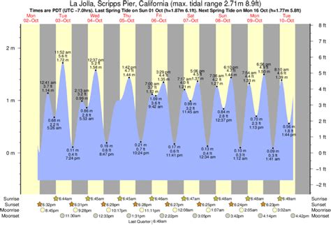 Tide Chart For June Bette Chelsae