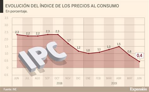 El Ipc Se Modera Y Marca Un En Junio Su Nivel M S Bajo Desde