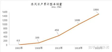 1500万辆之后，东风日产如何稳盘？ 知乎