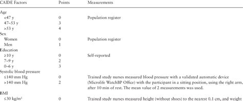 Assessment Of The Caide Dementia Risk Score In The Finger Trial