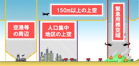 ドローンの特定飛行10種とは？その詳細や資格との関係、許可申請方法