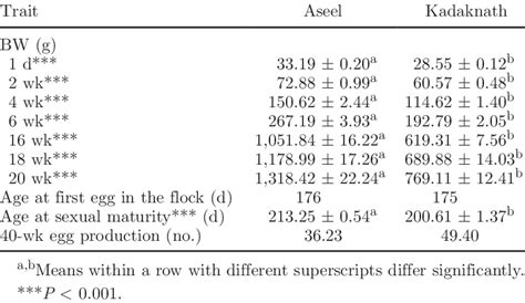 Body Weights Sexual Maturity And Egg Production Of The Aseel And