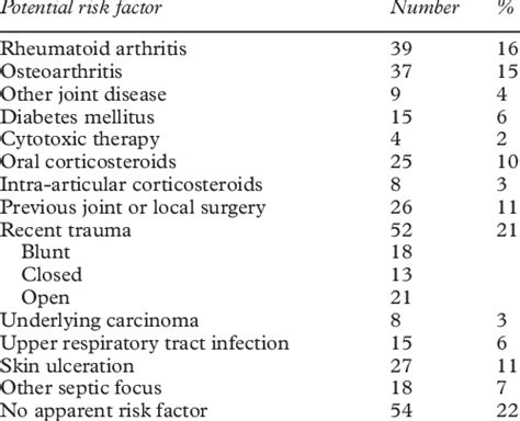 Potential Risk Factors For Septic Arthritis Download Table