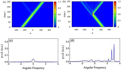 Upper Panels Time Evolution Of The Gaussian Wave Packet Of Injected