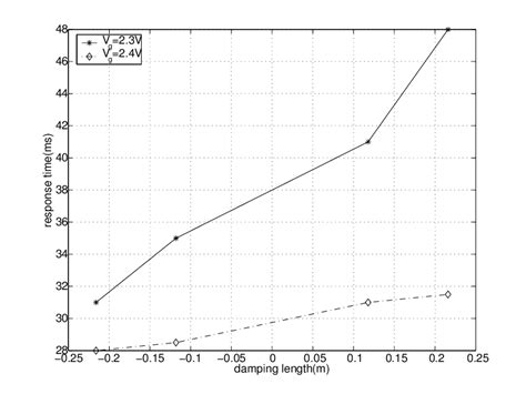 Spool Transit Times Versus Damping Length For Step Inputs Of 23v And 2