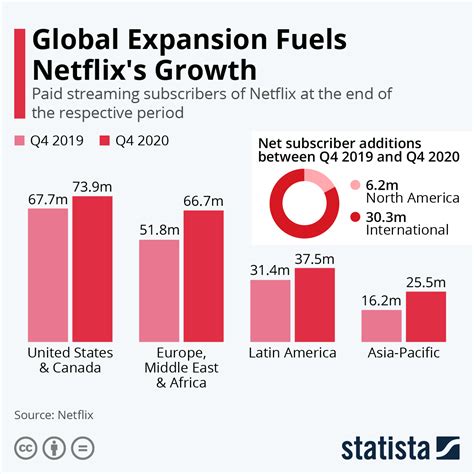 Chart Global Expansion Fuels Netflixs Growth Statista