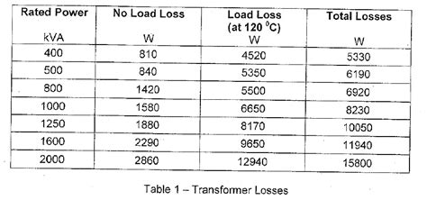 Transformer Losses Chart