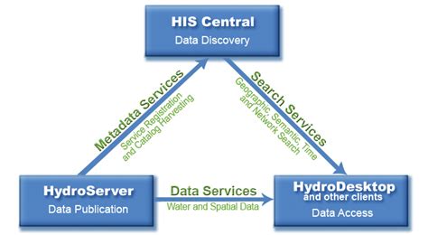 cuahsi hydrologic information system cuahsi