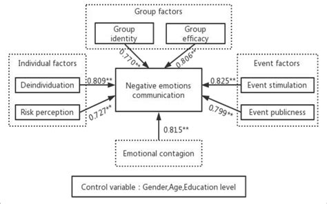 Model Of The Influencing Factors On Negative Emotions Communication