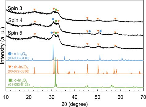 X Ray Diffraction Xrd Patterns Of Indium Tin Oxide Ito Films Download Scientific Diagram