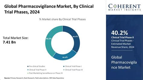 Pharmacovigilance Market Price Size Share Growth