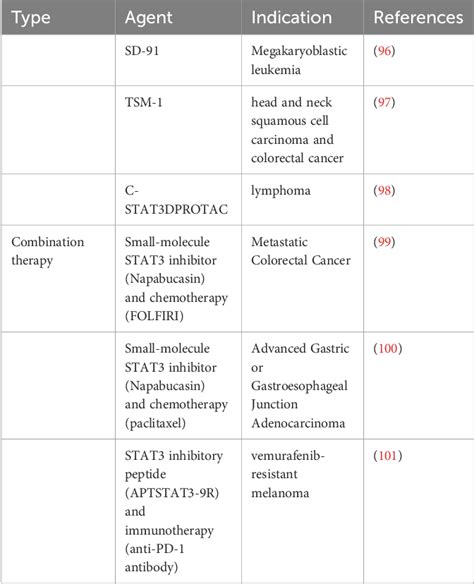 Table From The Complementary Roles Of Stat And Stat In Cancer