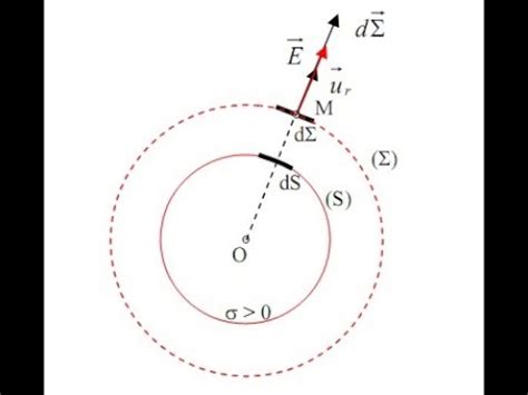 Application Du Th Or Me De Gauss Champ Et Potentiel D Une Sph Re