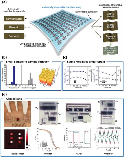 A An Intrinsically Stretchable Transistor Array For Skinelectronics