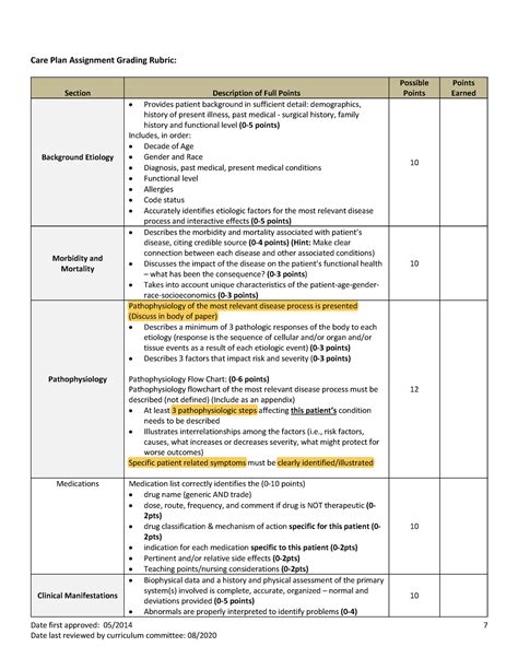 Care Plan Rubric Karmen Hice Date First Approved 05 Date Last