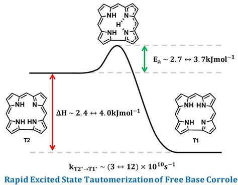 The Excitedstate Nh Tautomerization Rate In Freebase Corroles