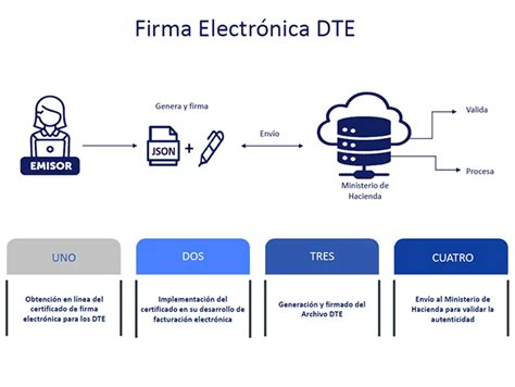 Documentos Tributarios Electrónicos en El Salvador DTE Tecnoin