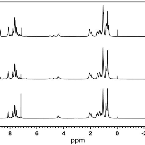 1 H NMr Spectrum Of Polymers P1 P3 In CDCl 3 Using TMs As Internal